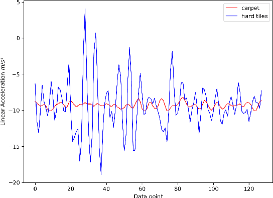 Figure 1 for Surface Type Classification for Autonomous Robot Indoor Navigation
