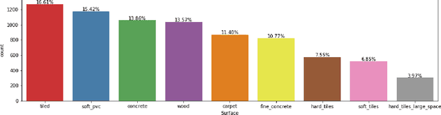 Figure 2 for Surface Type Classification for Autonomous Robot Indoor Navigation