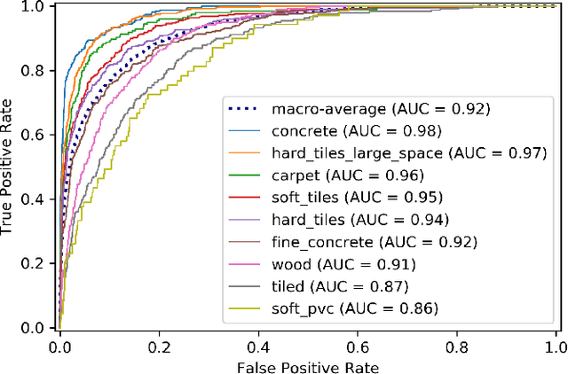 Figure 4 for Surface Type Classification for Autonomous Robot Indoor Navigation