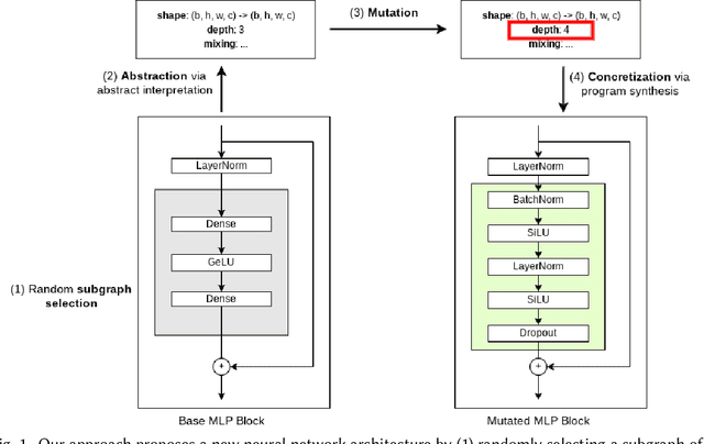 Figure 1 for $α$NAS: Neural Architecture Search using Property Guided Synthesis