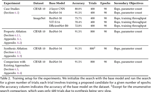 Figure 4 for $α$NAS: Neural Architecture Search using Property Guided Synthesis