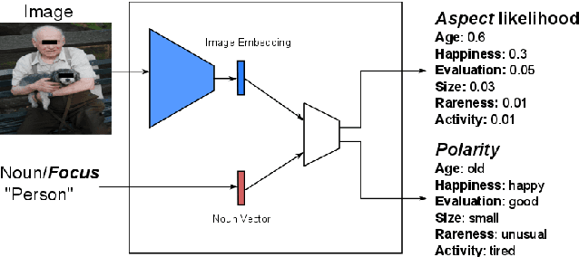 Figure 1 for The Focus-Aspect-Polarity Model for Predicting Subjective Noun Attributes in Images
