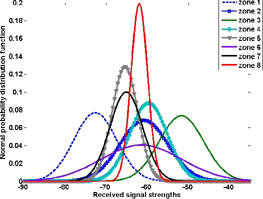 Figure 1 for Statistical learning for sensor localization in wireless networks