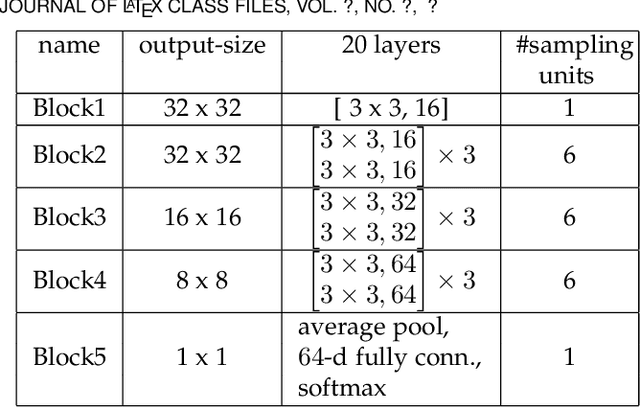 Figure 4 for Minimum Uncertainty Based Detection of Adversaries in Deep Neural Networks