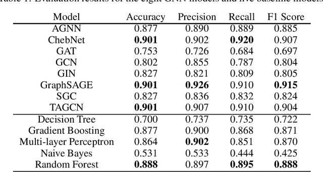 Figure 1 for Comparisons of Graph Neural Networks on Cancer Classification Leveraging a Joint of Phenotypic and Genetic Features