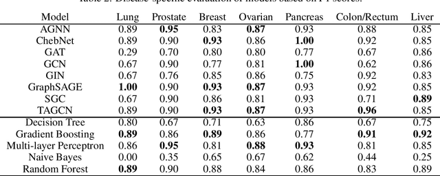Figure 2 for Comparisons of Graph Neural Networks on Cancer Classification Leveraging a Joint of Phenotypic and Genetic Features
