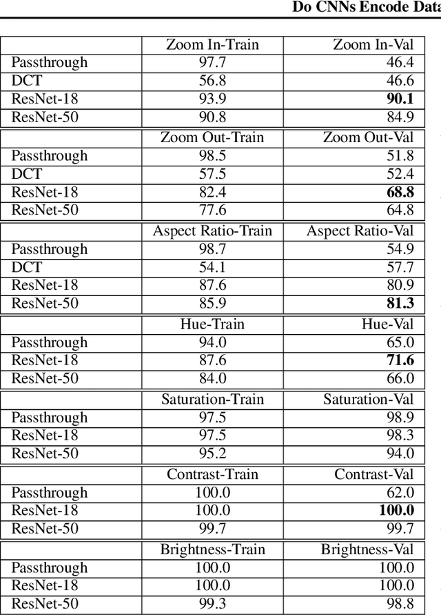 Figure 2 for Do CNNs Encode Data Augmentations?