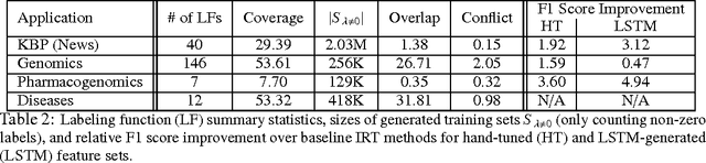 Figure 4 for Data Programming: Creating Large Training Sets, Quickly