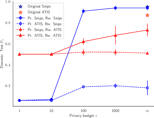 Figure 3 for DP-Rewrite: Towards Reproducibility and Transparency in Differentially Private Text Rewriting