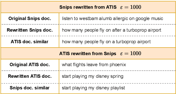Figure 4 for DP-Rewrite: Towards Reproducibility and Transparency in Differentially Private Text Rewriting