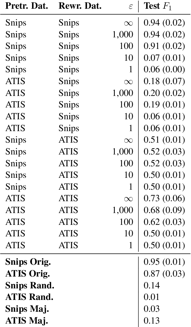Figure 2 for DP-Rewrite: Towards Reproducibility and Transparency in Differentially Private Text Rewriting