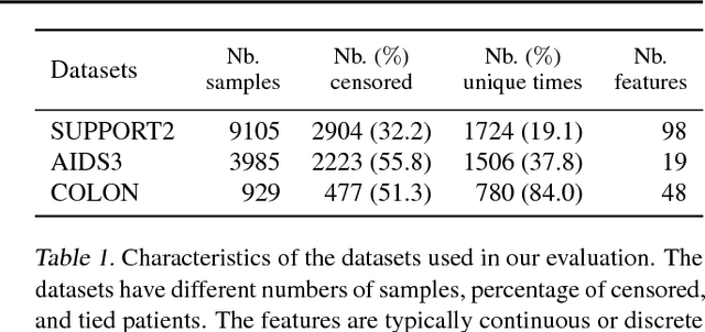Figure 1 for Learning to rank for censored survival data