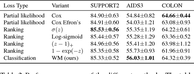 Figure 3 for Learning to rank for censored survival data