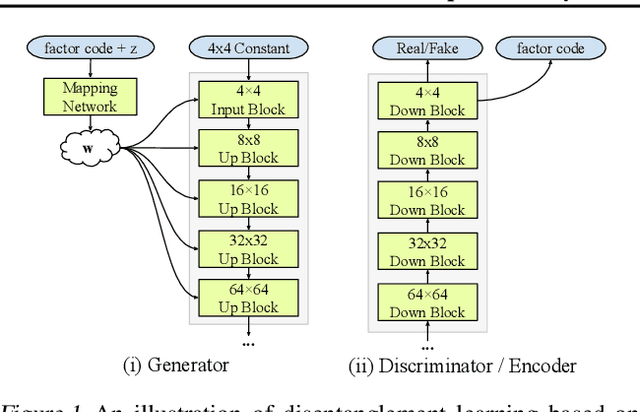 Figure 1 for Semi-Supervised StyleGAN for Disentanglement Learning