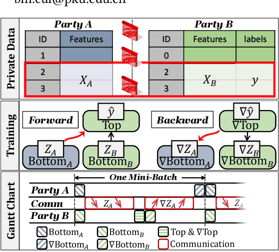 Figure 1 for Towards Communication-efficient Vertical Federated Learning Training via Cache-enabled Local Updates