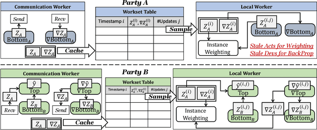 Figure 3 for Towards Communication-efficient Vertical Federated Learning Training via Cache-enabled Local Updates
