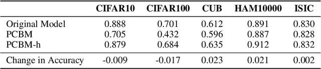 Figure 2 for Post-hoc Concept Bottleneck Models