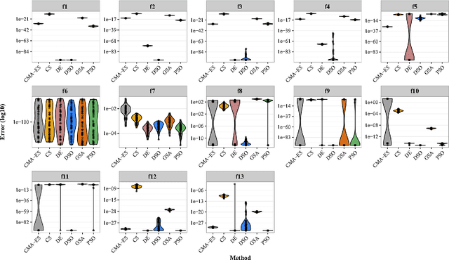 Figure 4 for Drone Squadron Optimization: a Self-adaptive Algorithm for Global Numerical Optimization