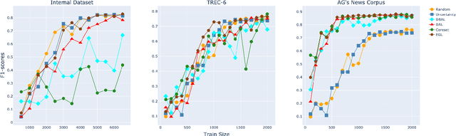 Figure 2 for Multi-class Text Classification using BERT-based Active Learning
