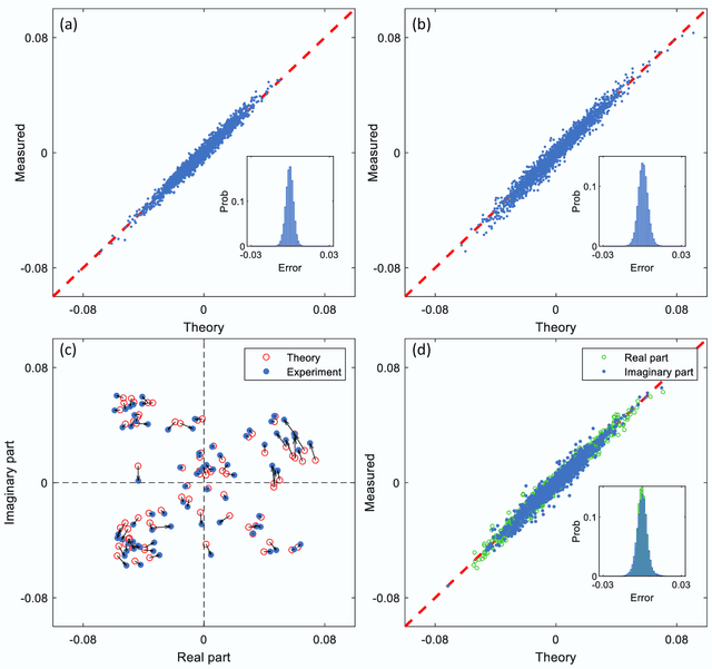 Figure 2 for Hybrid training of optical neural networks