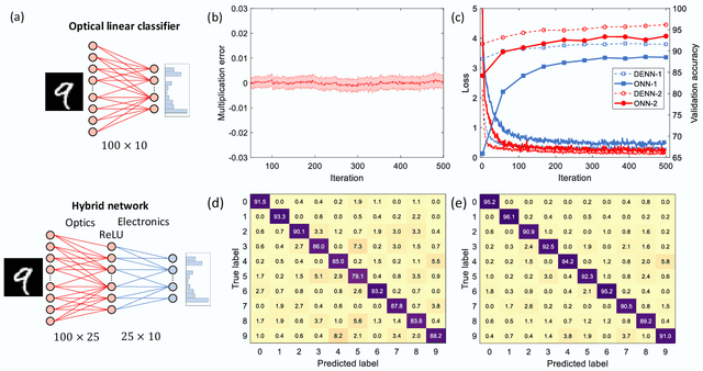 Figure 3 for Hybrid training of optical neural networks