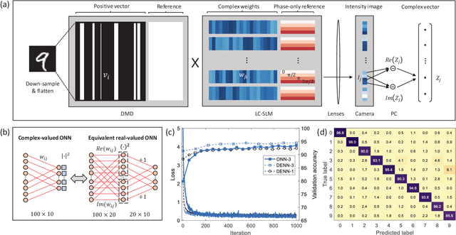 Figure 4 for Hybrid training of optical neural networks