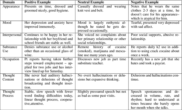 Figure 1 for Distinguishing Clinical Sentiment: The Importance of Domain Adaptation in Psychiatric Patient Health Records