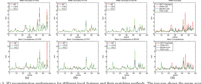 Figure 3 for Do We Need Binary Features for 3D Reconstruction?
