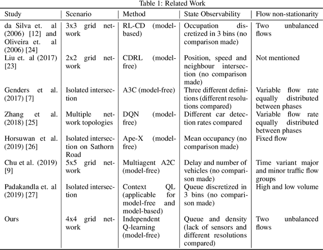 Figure 2 for Quantifying the Impact of Non-Stationarity in Reinforcement Learning-Based Traffic Signal Control