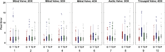 Figure 4 for Estimation of Cardiac Valve Annuli Motion with Deep Learning