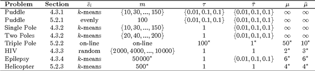 Figure 2 for Practical Kernel-Based Reinforcement Learning