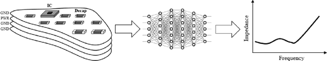 Figure 1 for Fast PDN Impedance Prediction Using Deep Learning