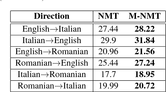 Figure 3 for Multilingual Neural Machine Translation for Zero-Resource Languages