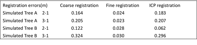 Figure 3 for Automatic marker-free registration of tree point-cloud data based on rotating projection