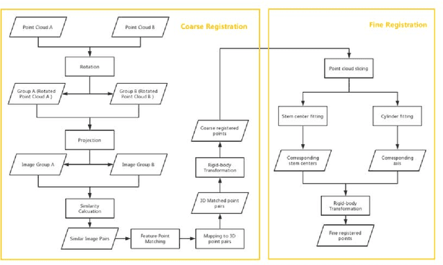 Figure 1 for Automatic marker-free registration of tree point-cloud data based on rotating projection