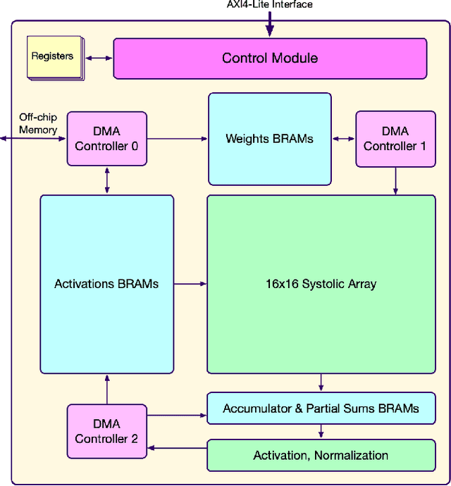 Figure 3 for BEANNA: A Binary-Enabled Architecture for Neural Network Acceleration