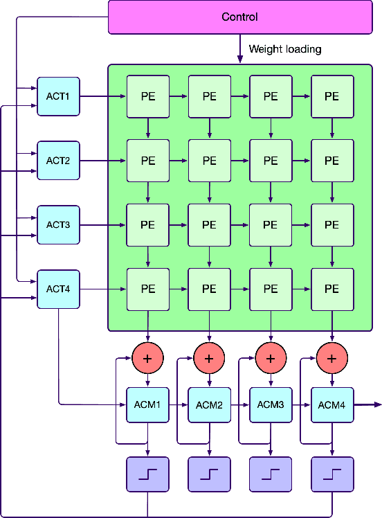 Figure 4 for BEANNA: A Binary-Enabled Architecture for Neural Network Acceleration