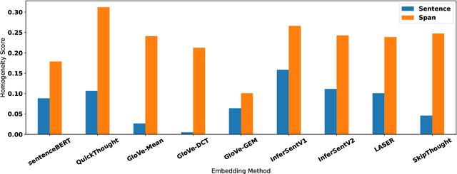 Figure 3 for Clustering and Network Analysis for the Embedding Spaces of Sentences and Sub-Sentences