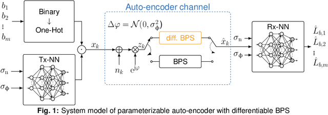 Figure 1 for Optimization of Geometric Constellation Shaping for Wiener Phase Noise Channels with Varying Channel Parameters
