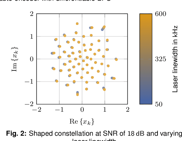 Figure 2 for Optimization of Geometric Constellation Shaping for Wiener Phase Noise Channels with Varying Channel Parameters
