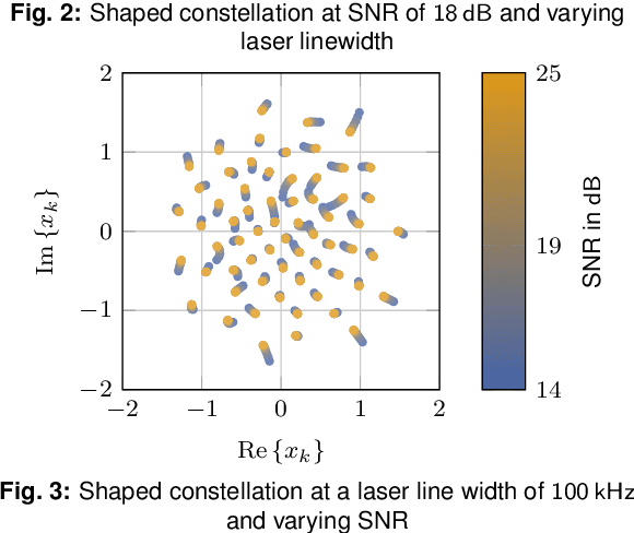 Figure 3 for Optimization of Geometric Constellation Shaping for Wiener Phase Noise Channels with Varying Channel Parameters
