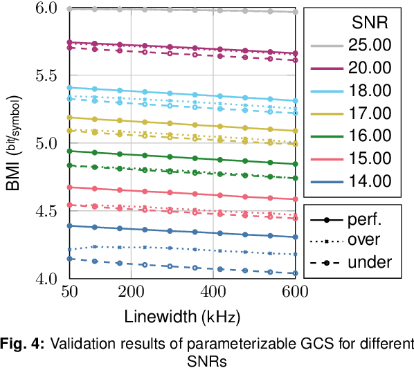 Figure 4 for Optimization of Geometric Constellation Shaping for Wiener Phase Noise Channels with Varying Channel Parameters