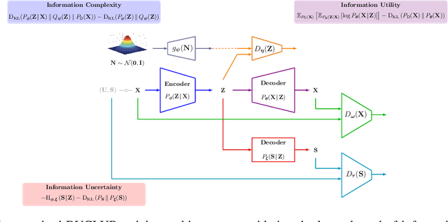 Figure 2 for Bottlenecks CLUB: Unifying Information-Theoretic Trade-offs Among Complexity, Leakage, and Utility