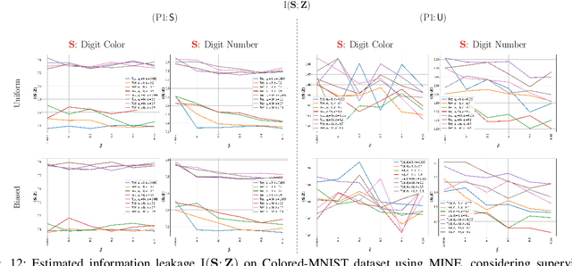 Figure 4 for Bottlenecks CLUB: Unifying Information-Theoretic Trade-offs Among Complexity, Leakage, and Utility