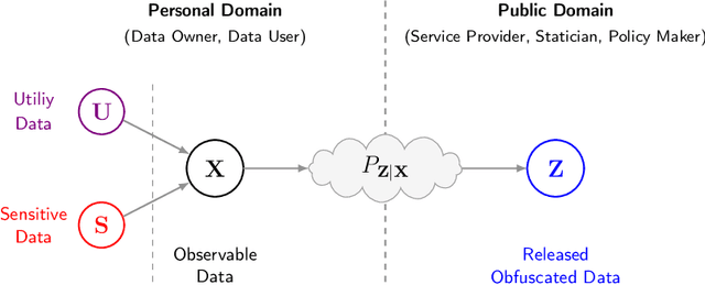 Figure 1 for Bottlenecks CLUB: Unifying Information-Theoretic Trade-offs Among Complexity, Leakage, and Utility