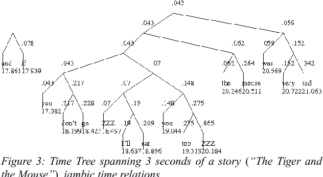 Figure 3 for The Future of Prosody: It's about Time