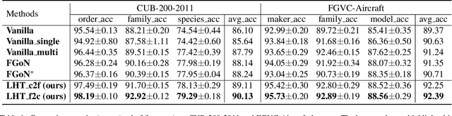 Figure 2 for Label Hierarchy Transition: Modeling Class Hierarchies to Enhance Deep Classifiers