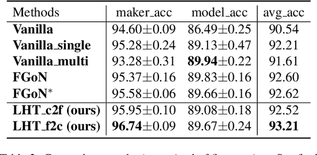 Figure 4 for Label Hierarchy Transition: Modeling Class Hierarchies to Enhance Deep Classifiers