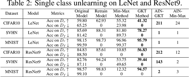 Figure 4 for Zero-Shot Machine Unlearning