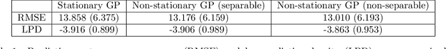 Figure 2 for Nonstationary Multivariate Gaussian Processes for Electronic Health Records